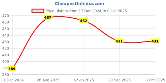 firstcry.com iris homefragrances IRIS Unscented Tea Lights Pack of 100 iris homefragrances Price History Graph from 17 Dec 2024 to 7 Oct 2025