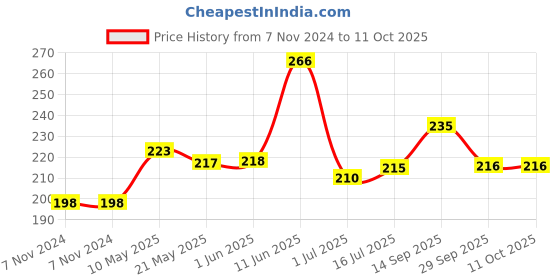 firstcry.com iris homefragrances IRIS Unscented Tea Lights Pack of 50 iris homefragrances Price History Graph from 7 Nov 2024 to 11 Oct 2025
