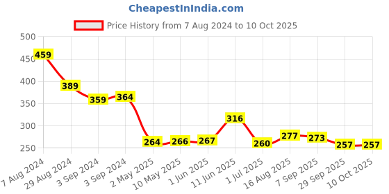 firstcry.com iris homefragrances Iris Unscented Tealights - Pack of 50 iris homefragrances Price History Graph from 7 Aug 2024 to 10 Oct 2025
