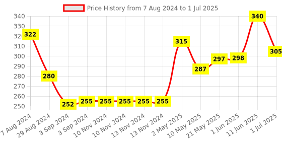 firstcry.com Iris Homefragrances Jasmine Potpourri Spray - 100ml iris homefragrances Price History Graph from 7 Aug 2024 to 1 Jul 2025