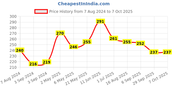 firstcry.com Iris Homefragrances Lavender Fragrance Sachet 10 g each - Pack of 5 iris homefragrances Price History Graph from 7 Aug 2024 to 7 Oct 2025