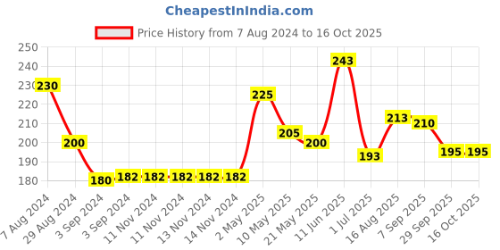 firstcry.com Iris Homefragrances Lavender Mist Car Fragrance spray - 100 ml iris homefragrances Price History Graph from 7 Aug 2024 to 15 Oct 2025