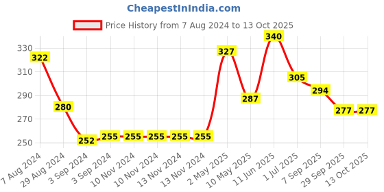 firstcry.com Iris Homefragrances Lavender Potpourri Spray - 100ml iris homefragrances Price History Graph from 7 Aug 2024 to 12 Oct 2025