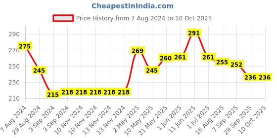 firstcry.com Iris Homefragrances Lavender Scented Votive Candles Refill 32 gm Each - Pack of 6 iris homefragrances Price History Graph from 7 Aug 2024 to 10 Oct 2025