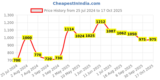 firstcry.com Iris Homefragrances Lavender Vaporizer Oil - 1 ltr iris homefragrances Price History Graph from 25 Jul 2024 to 17 Oct 2025