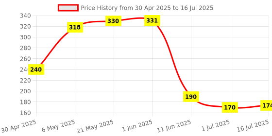 firstcry.com Iris Homefragrances Lemon Grass fragrance vaporizer oil-15ml (Pack of 2) iris homefragrances Price History Graph from 30 Apr 2025 to 1 Jul 2025