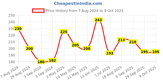 firstcry.com Iris Homefragrances Ocean Dream Car Fragrance spray - 100 ml iris homefragrances Price History Graph from 7 Aug 2024 to 8 Oct 2025