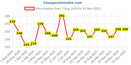 firstcry.com Iris Homefragrances Ocean Dream Glass Jar candle - 85 g iris homefragrances Price History Graph from 7 Aug 2024 to 23 Nov 2025