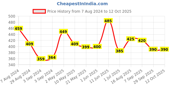firstcry.com Iris Homefragrances Orange Mandarin Lamp Shade Candle - 100g iris homefragrances Price History Graph from 7 Aug 2024 to 12 Oct 2025