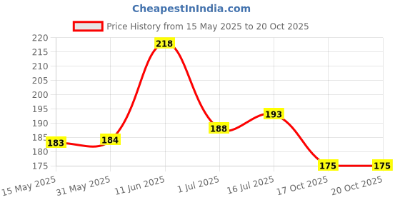 firstcry.com Iris Homefragrances Pack of 2 Lavender Fragrance Pillar candles- 120g each iris homefragrances Price History Graph from 15 May 2025 to 20 Oct 2025