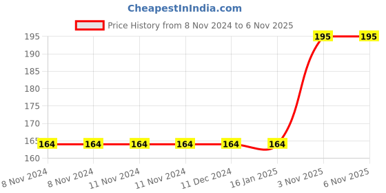 firstcry.com Iris Homefragrances Pack of 2 Mango Sorbet Fragrance Pillar candles- 120g each iris homefragrances Price History Graph from 8 Nov 2024 to 6 Nov 2025