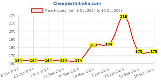 firstcry.com Iris Homefragrances Pack of 2 Peach Pomogranate Fragrance Pillar candles- 120g each iris homefragrances Price History Graph from 8 Oct 2024 to 9 Oct 2025