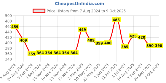 firstcry.com Iris Homefragrances Pinacolada Lamp Shade Candle - 100g iris homefragrances Price History Graph from 7 Aug 2024 to 8 Oct 2025