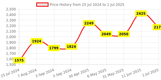 firstcry.com Iris Homefragrances Reed Diffuser Refill Pack - 1 ltr iris homefragrances Price History Graph from 25 Jul 2024 to 1 Jul 2025