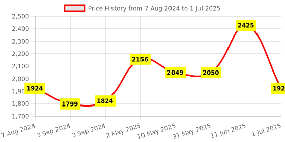 firstcry.com Iris Homefragrances Reed Diffuser Refill Pack - 1 ltr iris homefragrances Price History Graph from 7 Aug 2024 to 1 Jul 2025