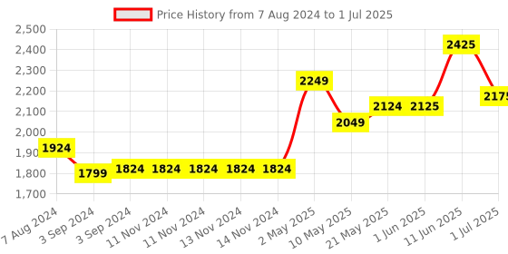 firstcry.com Iris Homefragrances Reed Diffuser Refill Pack 1 ltr - Fragrance Lemon Grass iris homefragrances Price History Graph from 7 Aug 2024 to 1 Jul 2025