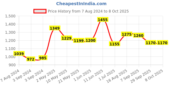 firstcry.com Iris Homefragrances Reed Diffuser Refill Pack - 500 ml iris homefragrances Price History Graph from 7 Aug 2024 to 8 Oct 2025