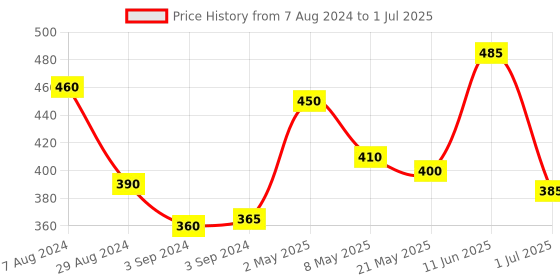 firstcry.com Iris Homefragrances Reed Diffuser Refill Pack with 100 ml Diffuser Oil and 16 Reed sticks - Fragrance Romance iris homefragrances Price History Graph from 7 Aug 2024 to 1 Jul 2025