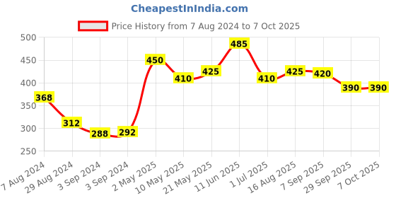 firstcry.com Iris Homefragrances  Reed Diffuser Refill Pack With Oil and Reed Sticks Fragrance Lavender - 100m iris homefragrances Price History Graph from 7 Aug 2024 to 7 Oct 2025