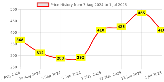 firstcry.com Iris Homefragrances Reed Diffuser Refill Pack with Reed Sticks Fragrance Sandal Cinnamon - 100 ml iris homefragrances Price History Graph from 7 Aug 2024 to 1 Jul 2025
