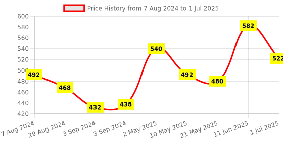 firstcry.com Iris Homefragrances  Reed Diffuser With Ceramic Pot 6 Reed Sticks and 60 ml Oil - Fragrance Lavender iris homefragrances Price History Graph from 7 Aug 2024 to 1 Jul 2025
