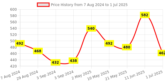 firstcry.com Iris Homefragrances Reed Diffuser With Ceramic Pot 6 Reed Sticks and 60ml Oil Fragrance Apple Cinnamon iris homefragrances Price History Graph from 7 Aug 2024 to 1 Jul 2025