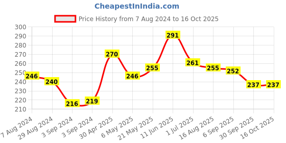 firstcry.com Iris Homefragrances Romance Fragrance Sachet 10 g each - Pack of 5 iris homefragrances Price History Graph from 7 Aug 2024 to 16 Oct 2025