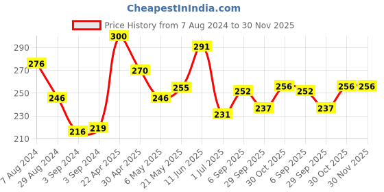 firstcry.com Iris Homefragrances Rose Candle Incense Stick and Potpourri Fragrance Gift Set iris homefragrances Price History Graph from 7 Aug 2024 to 29 Nov 2025