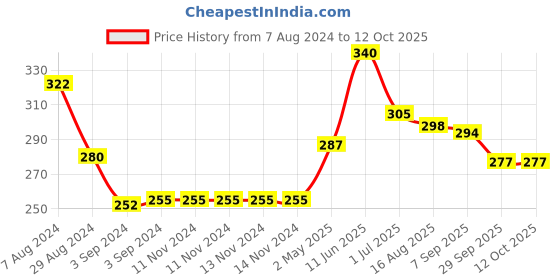 firstcry.com Iris Homefragrances Rose Potpourri Spray - 100 ml iris homefragrances Price History Graph from 7 Aug 2024 to 12 Oct 2025