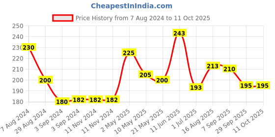 firstcry.com Iris Homefragrances Sandal Car Fragrance spray - 100 ml iris homefragrances Price History Graph from 7 Aug 2024 to 11 Oct 2025