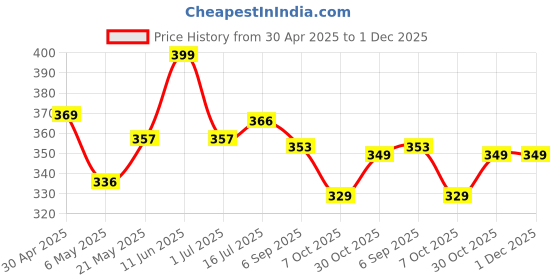firstcry.com Iris Homefragrances Set of 7 Fragrance sachet -Sandal, Coolblue, Floral Musk, Romance, Lavender, Apple Cinnamon and Damask Rose iris homefragrances Price History Graph from 30 Apr 2025 to 30 Nov 2025