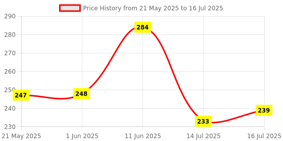 firstcry.com Iris Homefragrances Swirl Jar candle- Pack of 2- Fragrance Mango Sorbet and Lavender iris homefragrances Price History Graph from 21 May 2025 to 14 Jul 2025