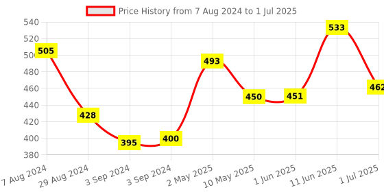 firstcry.com Iris Homefragrances  Unscented Tealights 9 g Each - Pack of 100 iris homefragrances Price History Graph from 7 Aug 2024 to 1 Jul 2025