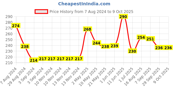 firstcry.com Iris Homefragrances  Unscented Tealights 9 gm  each - Pack of 24 iris homefragrances Price History Graph from 7 Aug 2024 to 8 Oct 2025