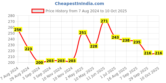firstcry.com Iris Homefragrances Unscented Tealights 9 gm Each - Pack of 50 iris homefragrances Price History Graph from 7 Aug 2024 to 9 Oct 2025