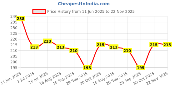 firstcry.com iris homefragrances IRIS Potpourri in Jute Bag Fragrance Silk Musk 200 Gram with Potpourri Refresher Oil 5ml iris homefragrances Price History Graph from 11 Jun 2025 to 22 Nov 2025