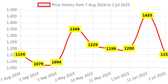 firstcry.com iris homefragrances Iris Reed Diffuser Apple Cinnamon Refill Pack - 500 ml iris homefragrances Price History Graph from 7 Aug 2024 to 1 Jul 2025