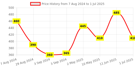 firstcry.com iris homefragrances Iris Reed Diffuser Refill Pack With Reed Stick Fragrance Lemon Grass - 100ml iris homefragrances Price History Graph from 7 Aug 2024 to 1 Jul 2025