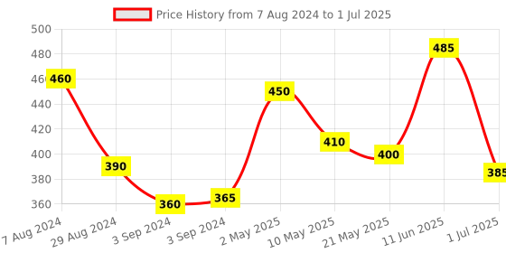 firstcry.com iris homefragrances Iris Reed Diffuser Refill Pack with Reed Sticks Fragrance Amber Rose - 100 ml iris homefragrances Price History Graph from 7 Aug 2024 to 1 Jul 2025