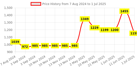 firstcry.com iris homefragrances Iris Reed Lemon Grass Diffuser Refill Pack - 500 ml iris homefragrances Price History Graph from 7 Aug 2024 to 1 Jul 2025