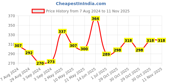 firstcry.com iris homefragrances IRIS Romance Room Mister Spray - 100 ml iris homefragrances Price History Graph from 7 Aug 2024 to 10 Nov 2025
