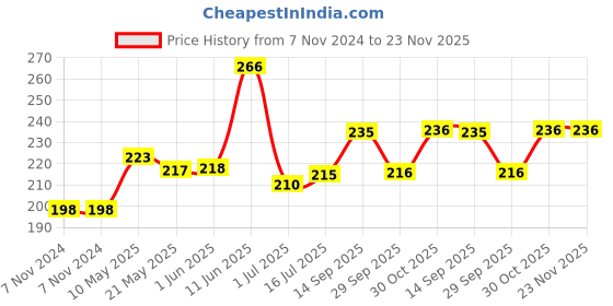 firstcry.com iris homefragrances IRIS Unscented Tea Lights Pack of 50 iris homefragrances Price History Graph from 7 Nov 2024 to 23 Nov 2025