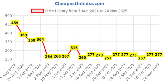 firstcry.com iris homefragrances Iris Unscented Tealights - Pack of 50 iris homefragrances Price History Graph from 7 Aug 2024 to 23 Nov 2025