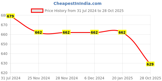 firstcry.com ISHTI Frill Sleeves & Floral Embroidered Top - Blue ishti Price History Graph from 31 Jul 2024 to 28 Oct 2025