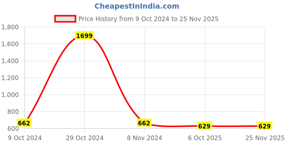 firstcry.com ISHTI Frill Sleeves & Floral Embroidered Top - Blue ishti Price History Graph from 9 Oct 2024 to 24 Nov 2025