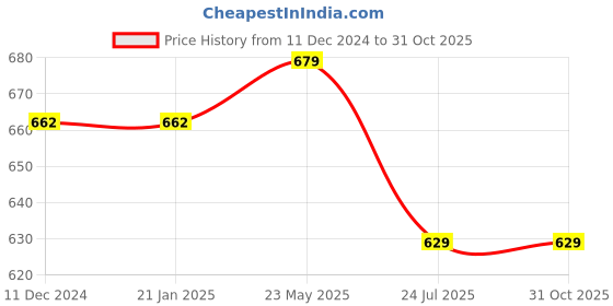 firstcry.com ISHTI Frill Sleeves & Floral Embroidered Top - Blue ishti Price History Graph from 11 Dec 2024 to 31 Oct 2025
