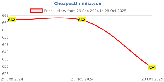 firstcry.com ISHTI Frill Sleeves & Floral Embroidered Top - Bottle Green ishti Price History Graph from 29 Sep 2024 to 28 Oct 2025