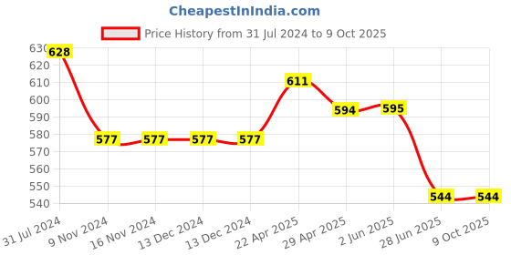 firstcry.com ISHTI Frill Sleeves & Sequin Embellished Top - Maroon ishti Price History Graph from 31 Jul 2024 to 9 Oct 2025