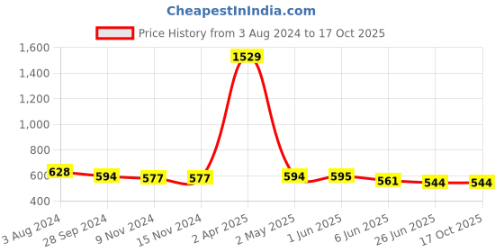 firstcry.com ISHTI Frill Sleeves & Sequin Embellished Top - Maroon ishti Price History Graph from 3 Aug 2024 to 16 Oct 2025