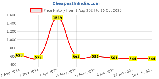 firstcry.com ISHTI Frill Sleeves & Sequin Embellished Top - Maroon ishti Price History Graph from 1 Aug 2024 to 15 Oct 2025